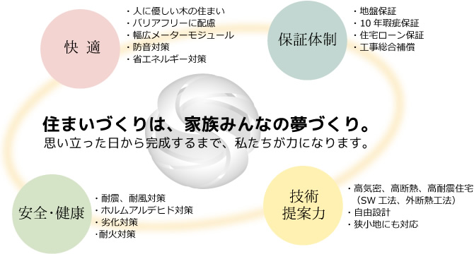 住まいづくりは、家族みんなの夢づくり。思い立った日から完成するまで、私たちが力になります。